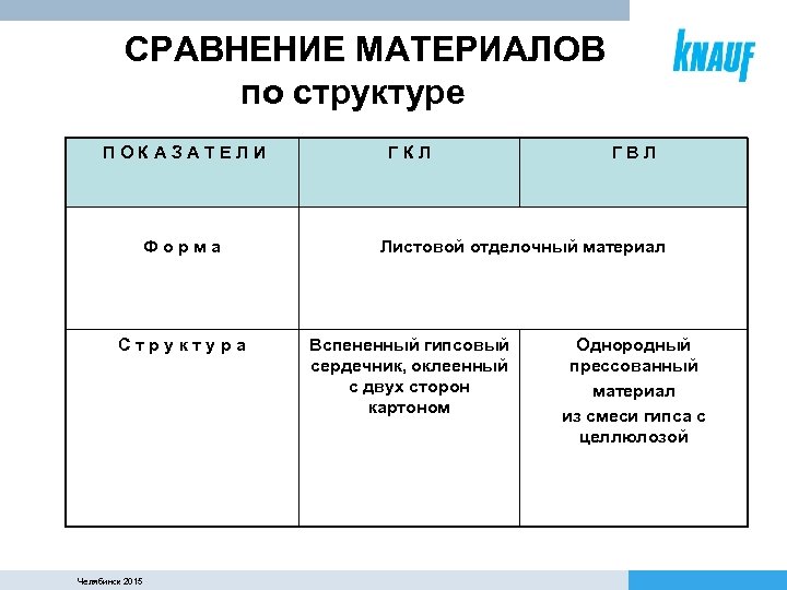 СРАВНЕНИЕ МАТЕРИАЛОВ по структуре ПОКАЗАТЕЛИ Форма Структура Челябинск 2015 ГКЛ ГВЛ Листовой отделочный материал