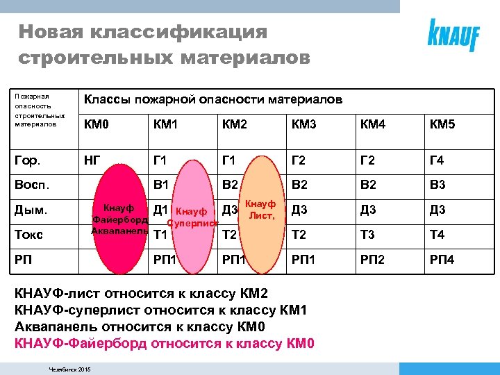 Новая классификация строительных материалов Пожарная опасность строительных материалов Классы пожарной опасности материалов КМ 0