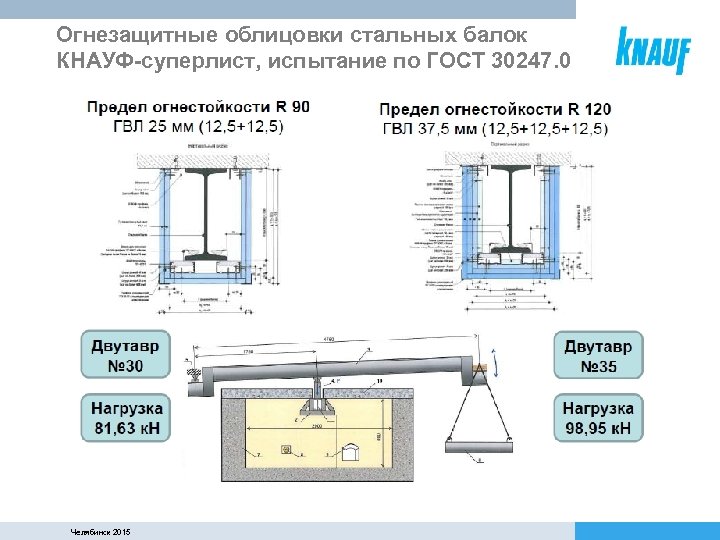 Огнезащитные облицовки стальных балок КНАУФ-суперлист, испытание по ГОСТ 30247. 0 Челябинск 2015 