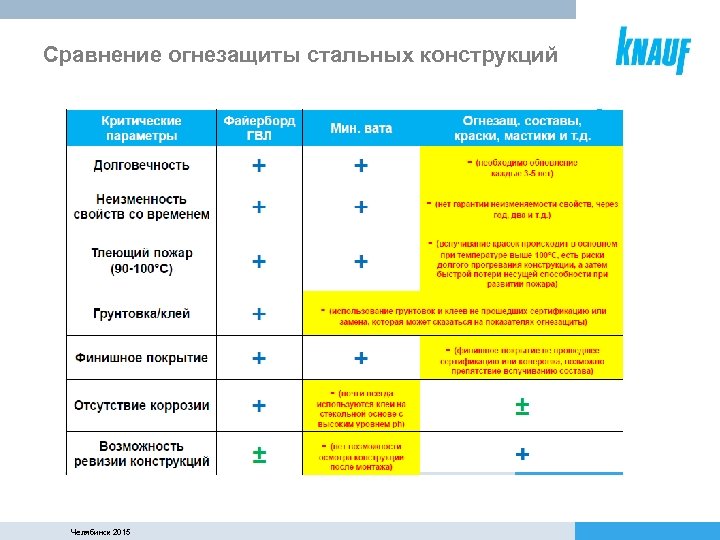 Сравнение огнезащиты стальных конструкций Челябинск 2015 