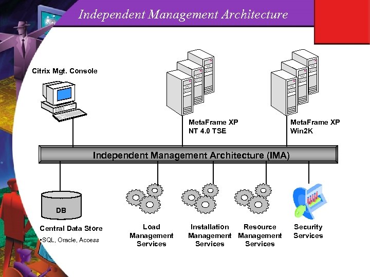 Independent Management Architecture Citrix Mgt. Console Meta. Frame XP NT 4. 0 TSE Meta.