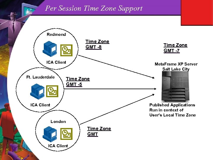 Per Session Time Zone Support Redmond Time Zone GMT -8 ICA Client Ft. Lauderdale