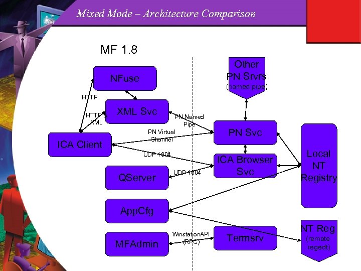 Mixed Mode – Architecture Comparison MF 1. 8 Other PN Srvrs NFuse (named pipe)