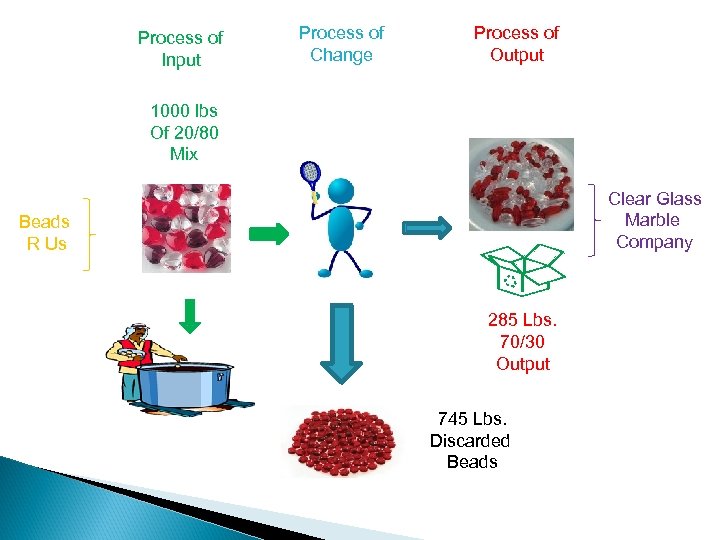 Process of Input Process of Change Process of Output 1000 lbs Of 20/80 Mix