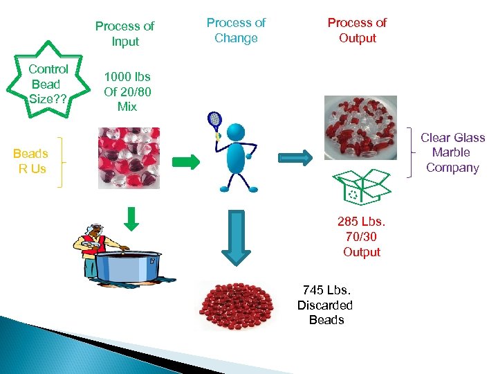 Process of Input Control Bead Size? ? Process of Change Process of Output 1000