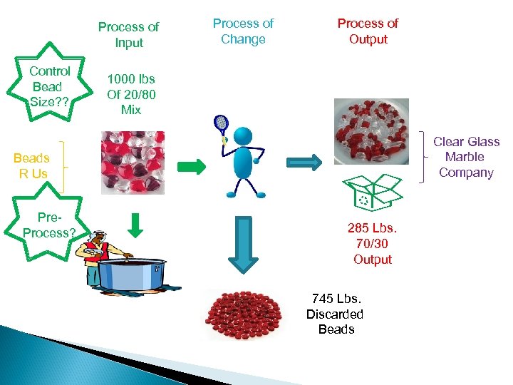 Process of Input Control Bead Size? ? Process of Change Process of Output 1000