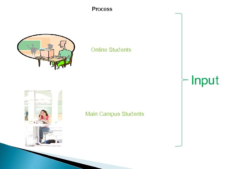 Process Online Students Input Main Campus Students 