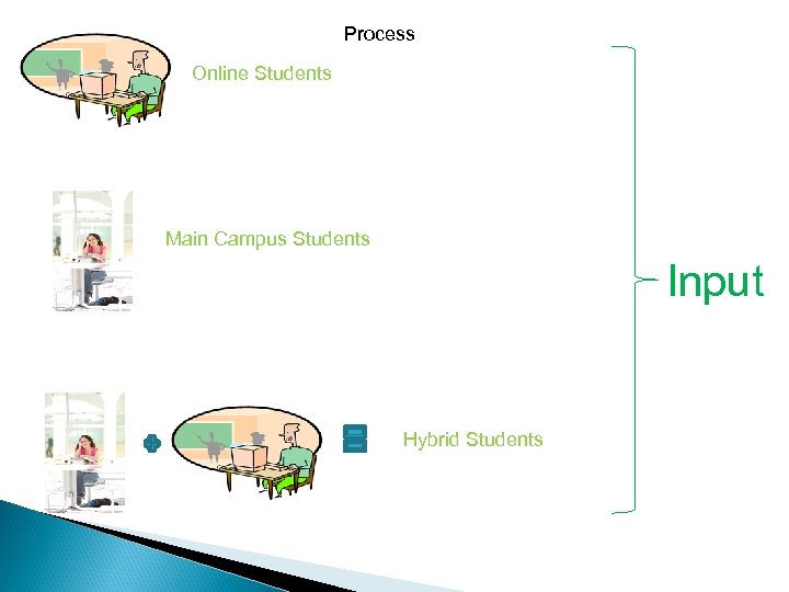 Process Online Students Main Campus Students Input Hybrid Students 