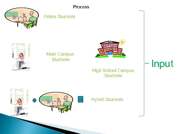 Process Online Students Main Campus Students High School Campus Students Hybrid Students Input 