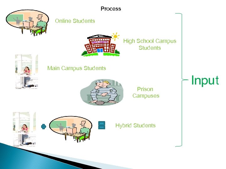 Process Online Students High School Campus Students Main Campus Students Prison Campuses Hybrid Students