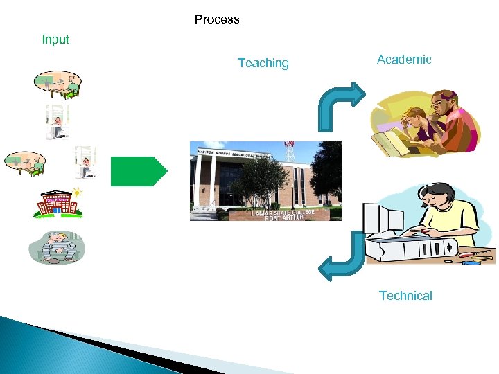 Process Input Teaching Academic Technical 