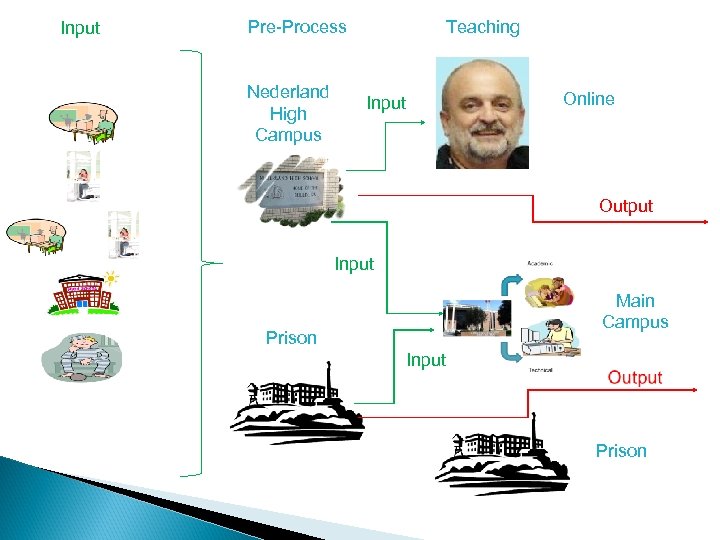 Input Teaching Pre-Process Nederland High Campus Input Online Output Input Main Campus Prison Input