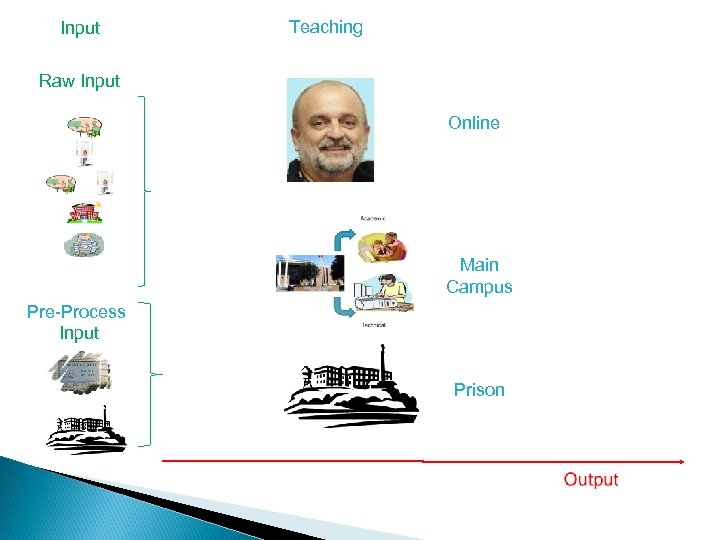 Input Teaching Raw Input Online Main Campus Pre-Process Input Prison 