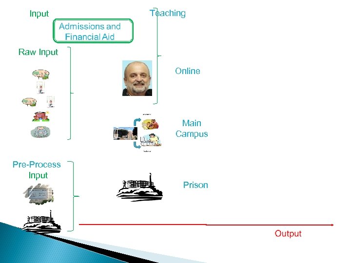 Input Teaching Raw Input Online Main Campus Pre-Process Input Prison 