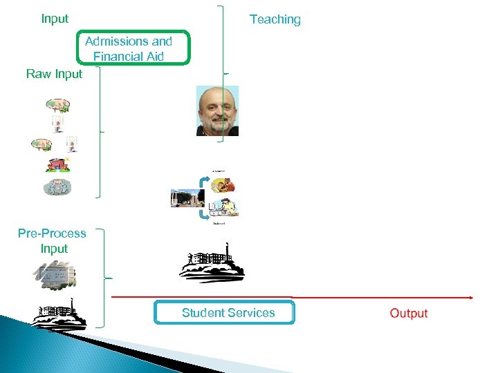Input Teaching Admissions and Financial Aid Raw Input Pre-Process Input Student Services 