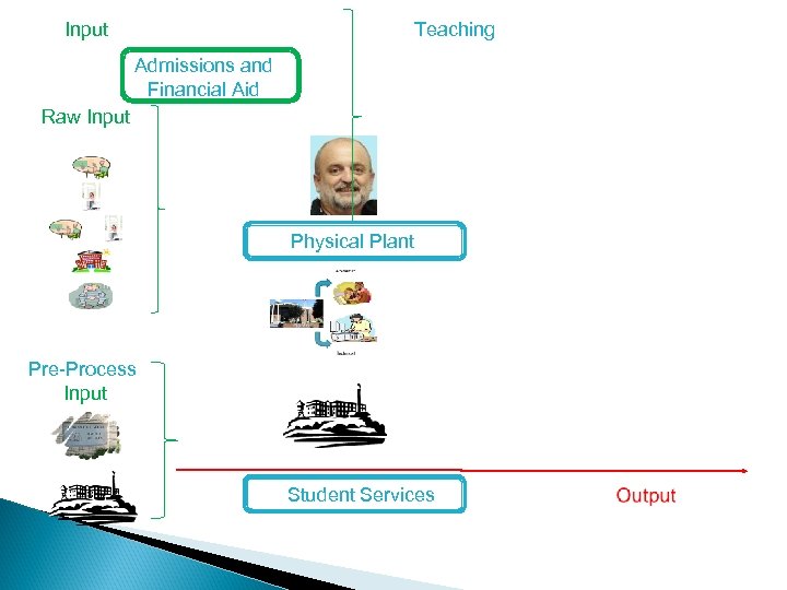 Input Teaching Admissions and Financial Aid Raw Input Physical Plant Pre-Process Input Student Services