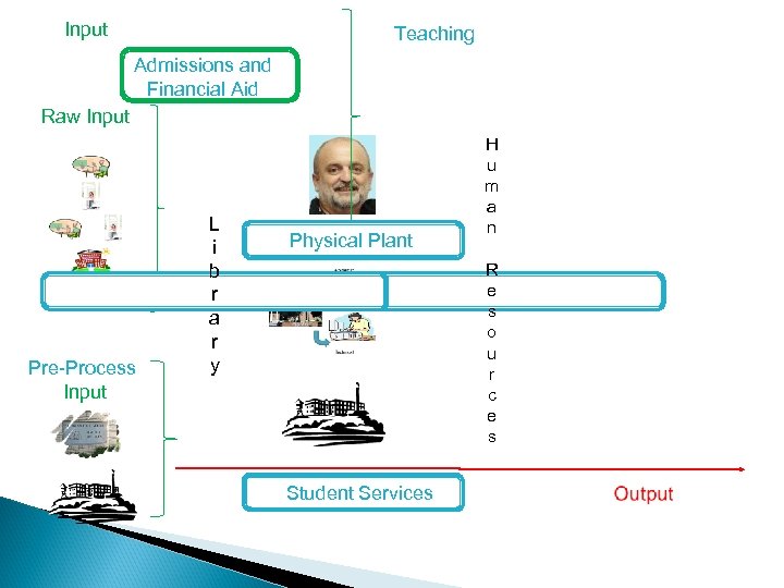 Input Teaching Admissions and Financial Aid Raw Input Pre-Process Input L i b r