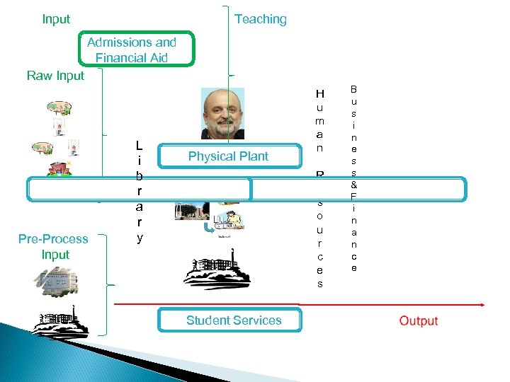 Input Teaching Admissions and Financial Aid Raw Input Pre-Process Input L i b r