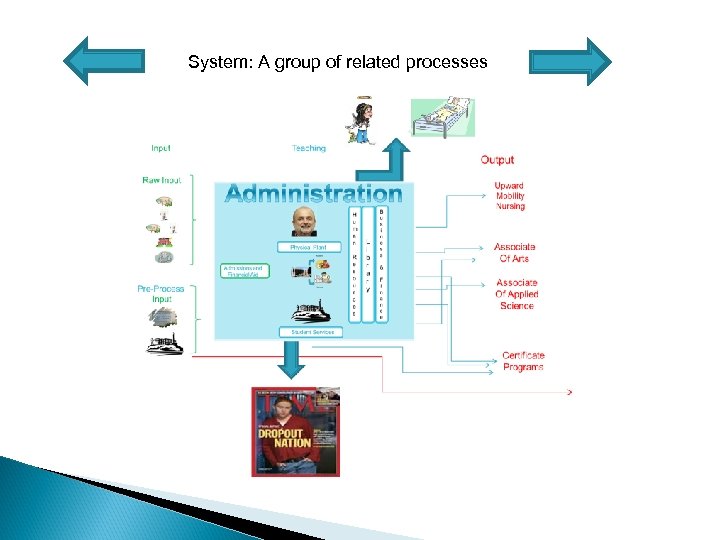 System: A group of related processes 