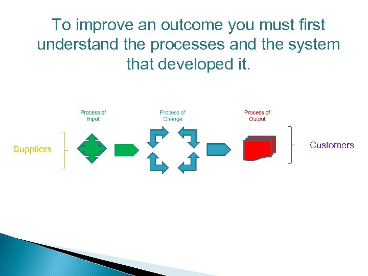 To improve an outcome you must first understand the processes and the system that