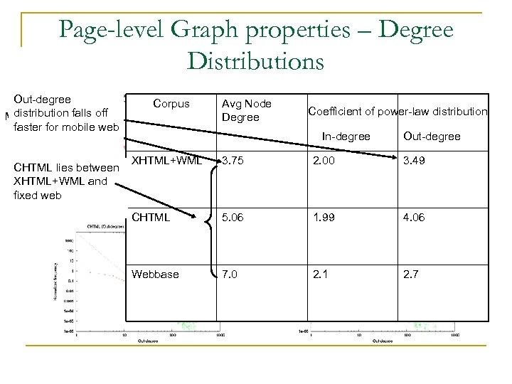 Page-level Graph properties – Degree Distributions Out-degree distribution sparser Mobile web isfalls off faster