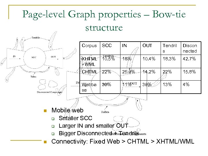 Page-level Graph properties – Bow-tie structure Corpus OUT Tendril s Discon nected 18% 10.