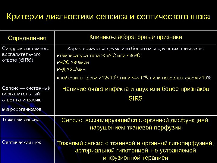 Критерии диагностики сепсиса и септического шока Клинико лабораторные признаки Определения Синдром системного воспалительного ответа