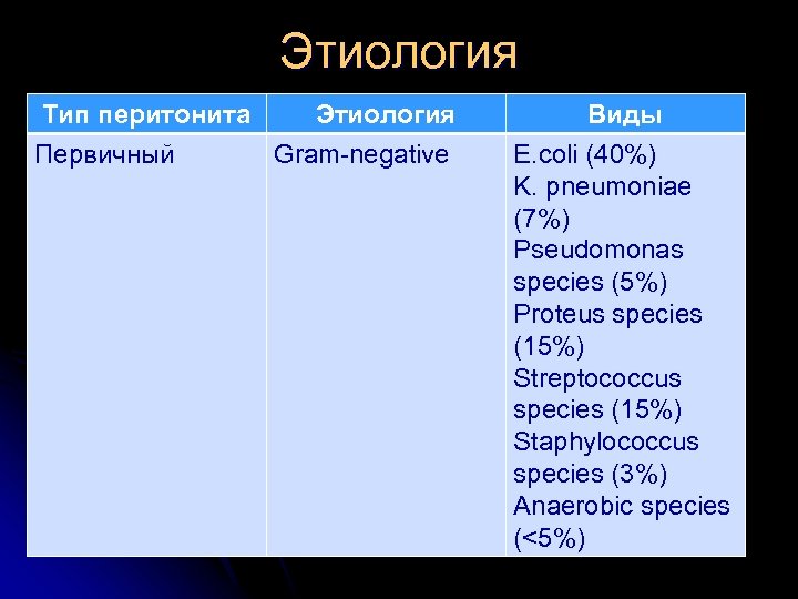 Этиология Тип перитонита Этиология Первичный Gram negative Виды E. coli (40%) K. pneumoniae (7%)