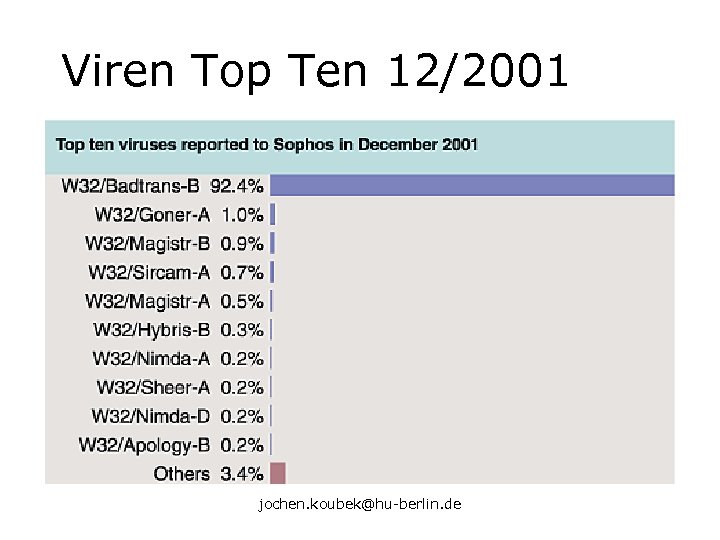 Viren Top Ten 12/2001 jochen. koubek@hu-berlin. de 