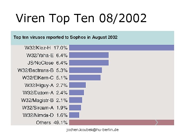Viren Top Ten 08/2002 jochen. koubek@hu-berlin. de 