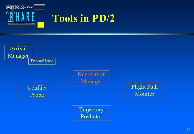 Tools in PD/2 Arrival Manager Deconflictor Conflict Probe Negotiation Manager Flight Path Monitor Trajectory