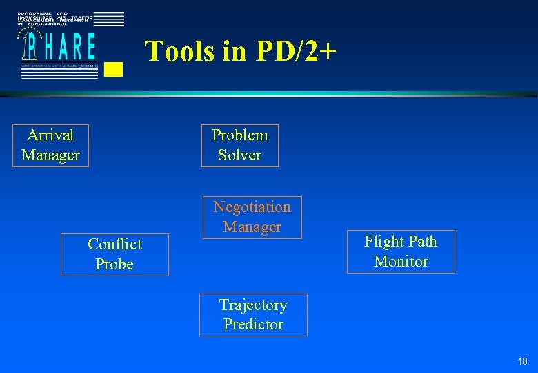 Tools in PD/2+ Arrival Manager Problem Solver Conflict Probe Negotiation Manager Flight Path Monitor