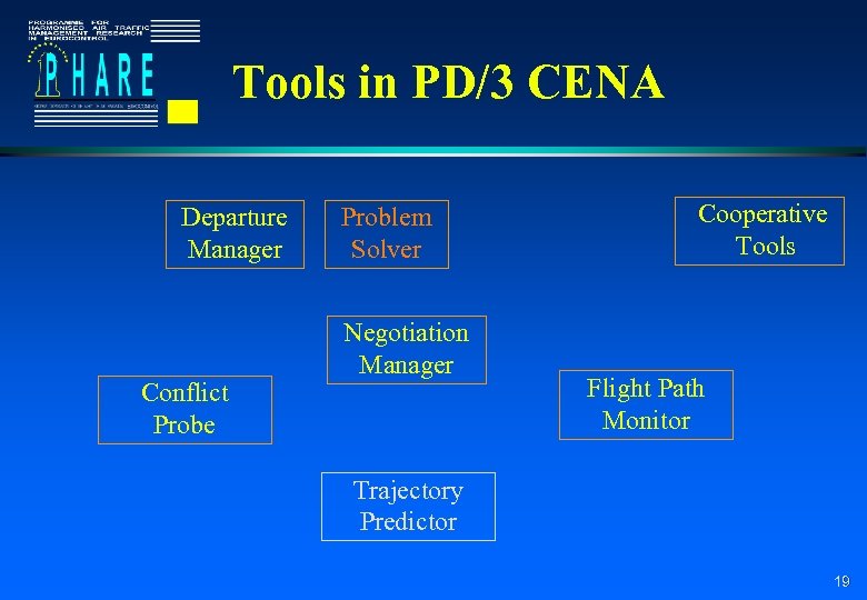 Tools in PD/3 CENA Departure Manager Conflict Probe Problem Solver Negotiation Manager Cooperative Tools