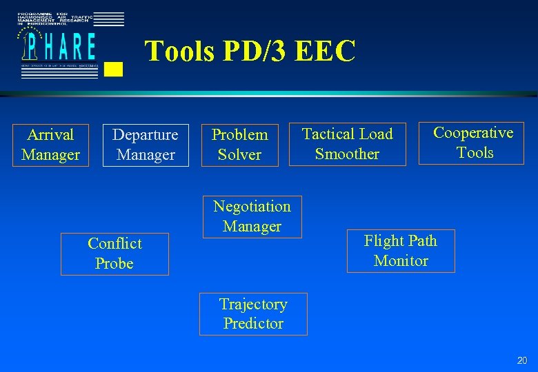 Tools PD/3 EEC Arrival Manager Departure Manager Conflict Probe Problem Solver Negotiation Manager Tactical