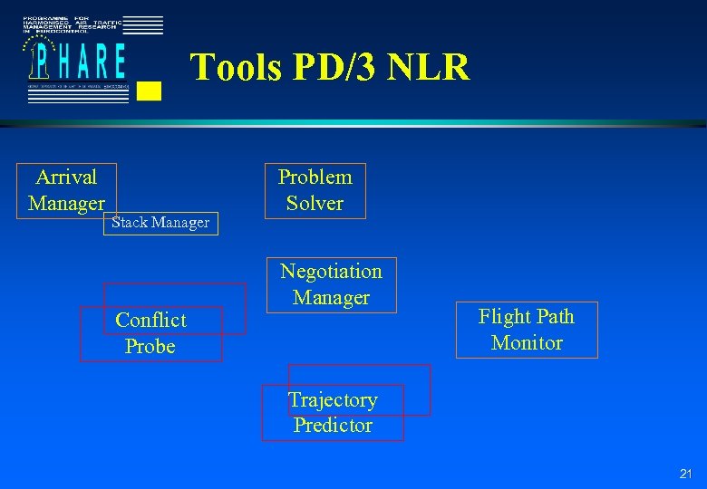 Tools PD/3 NLR Arrival Manager Stack Manager Conflict Probe Problem Solver Negotiation Manager Flight