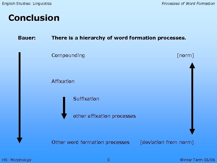 English Studies: Linguistics Processes of Word Formation Conclusion Bauer: There is a hierarchy of