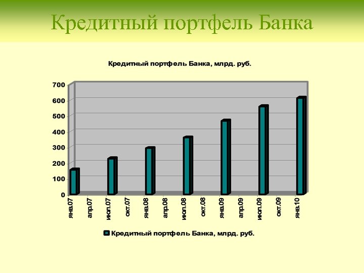 Кредитный портфель Банка 