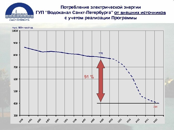 Потребление электрической энергии ГУП “Водоканал Санкт-Петербурга” от внешних источников с учетом реализации Программы тыс.