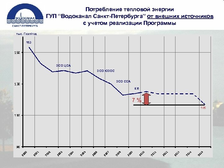 Потребление тепловой энергии ГУП “Водоканал Санкт-Петербурга” от внешних источников с учетом реализации Программы тыс.
