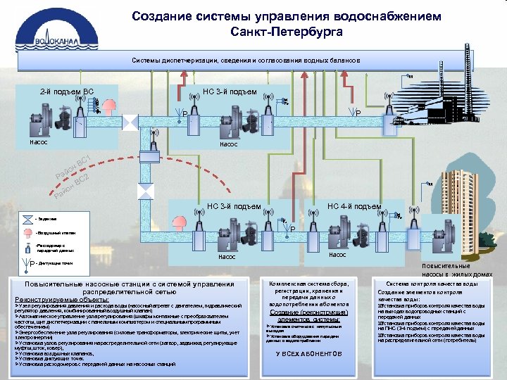 Создание системы управления водоснабжением Санкт-Петербурга Системы диспетчеризации, сведения и согласования водных балансов М 2