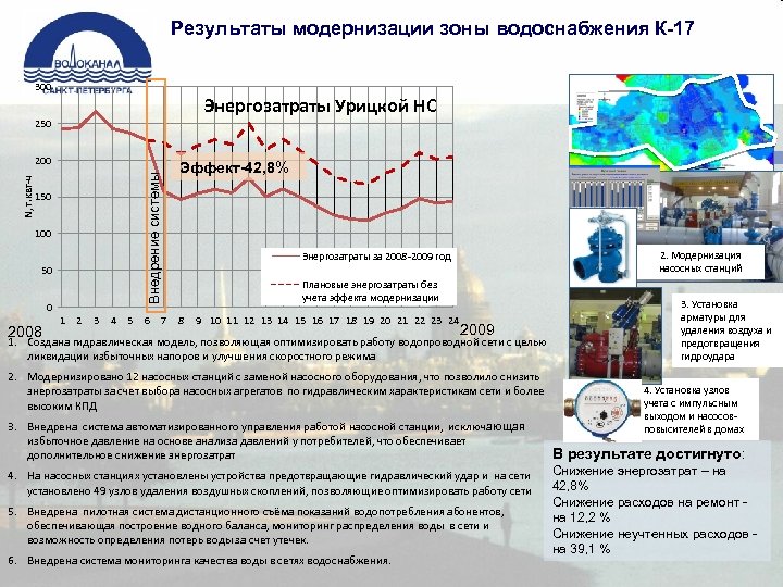 Результаты модернизации зоны водоснабжения К-17 300 Энергозатраты Урицкой НС 250 Внедрение системы N, т.