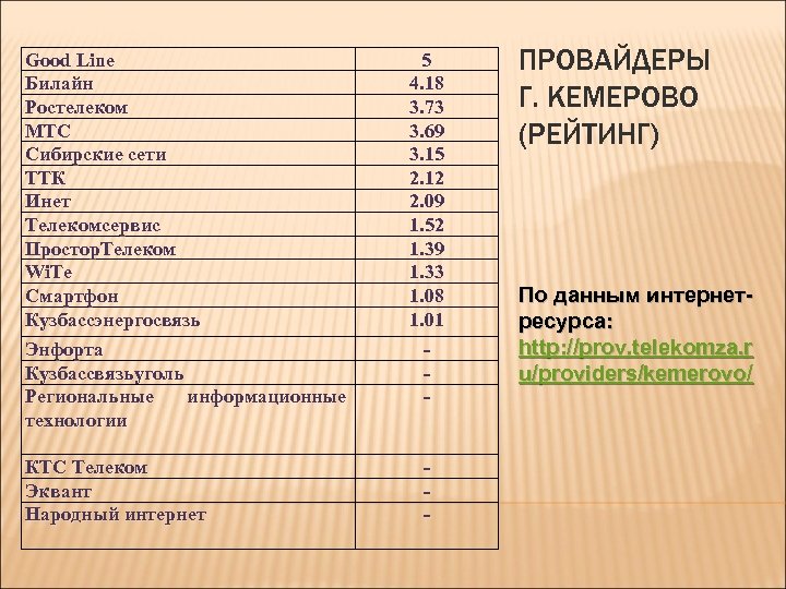 Good Line Билайн Ростелеком МТС Сибирские сети ТТК Инет Телекомсервис Простор. Телеком Wi. Te
