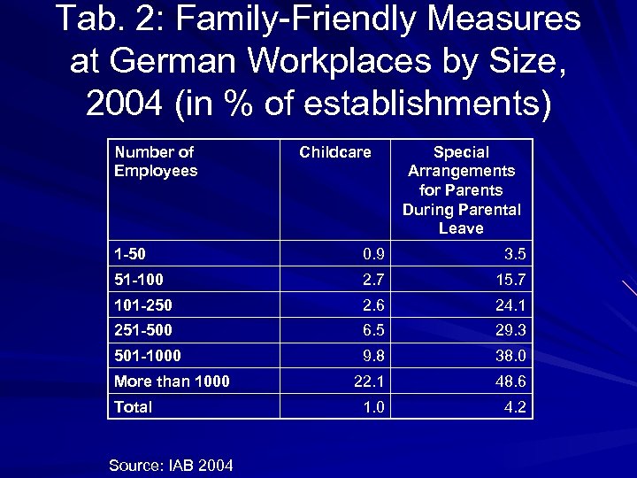 Tab. 2: Family-Friendly Measures at German Workplaces by Size, 2004 (in % of establishments)