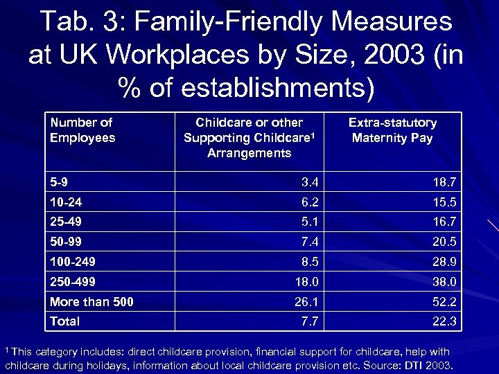 Tab. 3: Family-Friendly Measures at UK Workplaces by Size, 2003 (in % of establishments)