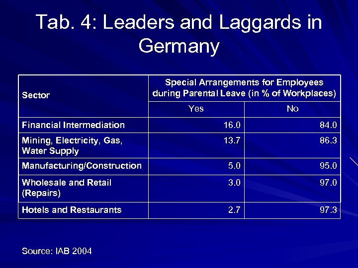 Tab. 4: Leaders and Laggards in Germany Sector Special Arrangements for Employees during Parental