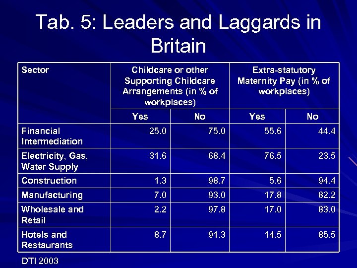 Tab. 5: Leaders and Laggards in Britain Sector Childcare or other Supporting Childcare Arrangements