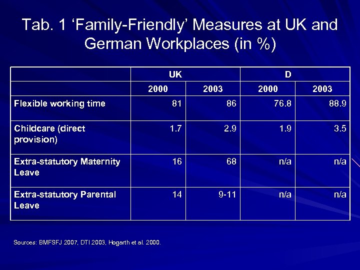 Tab. 1 ‘Family-Friendly’ Measures at UK and German Workplaces (in %) UK 2000 D