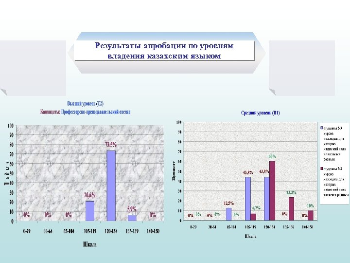 Результаты апробации по уровням владения казахским языком 