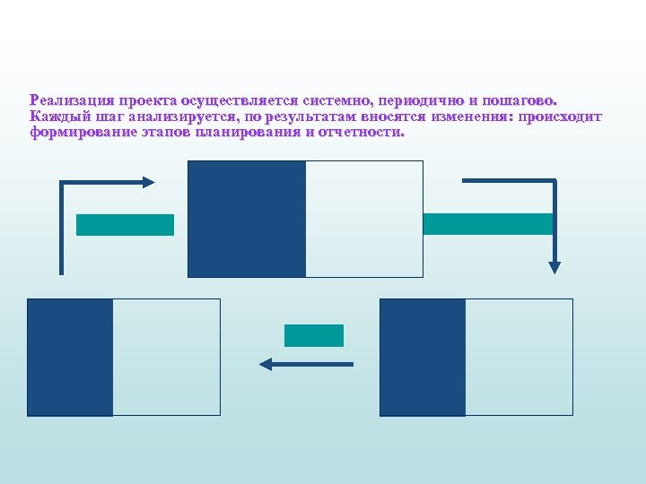 Реализация проекта осуществляется системно, периодично и пошагово. Каждый шаг анализируется, по результатам вносятся изменения:
