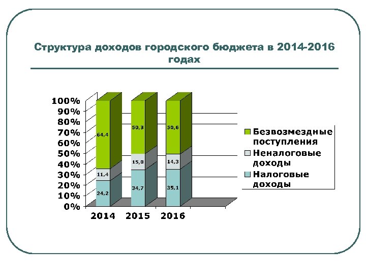 Структура доходов городского бюджета в 2014 -2016 годах 